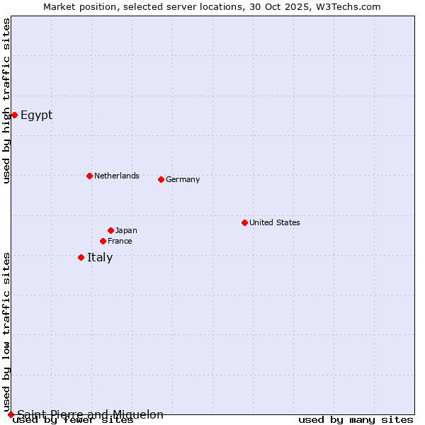 Market position of Italy vs. Egypt vs. Saint Pierre and Miquelon