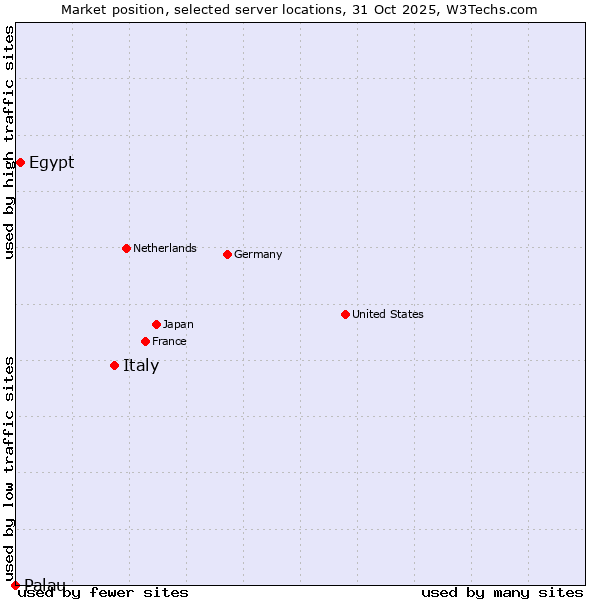Market position of Italy vs. Egypt vs. Palau