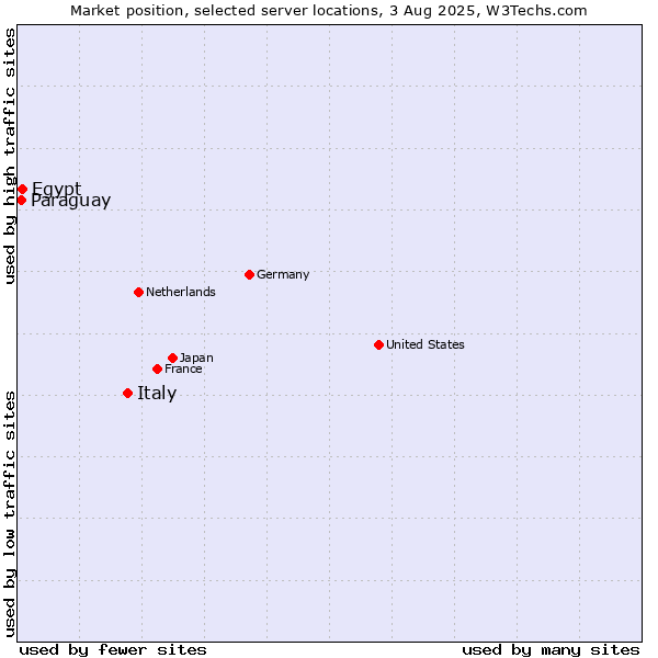 Market position of Italy vs. Egypt vs. Paraguay