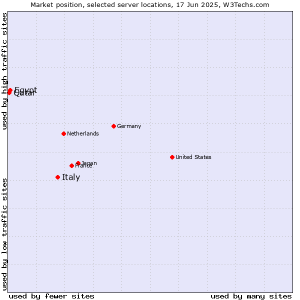 Market position of Italy vs. Egypt vs. Qatar