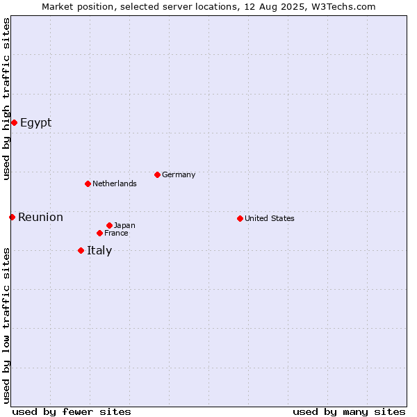 Market position of Italy vs. Egypt vs. Reunion