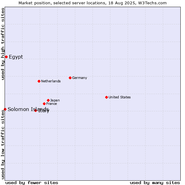 Market position of Italy vs. Egypt vs. Solomon Islands