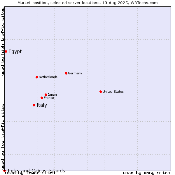 Market position of Italy vs. Egypt vs. Turks and Caicos Islands