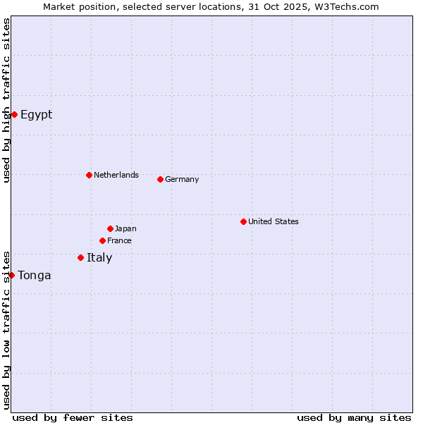 Market position of Italy vs. Egypt vs. Tonga