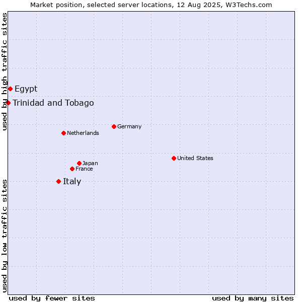 Market position of Italy vs. Egypt vs. Trinidad and Tobago