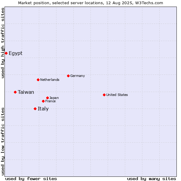 Market position of Italy vs. Taiwan vs. Egypt
