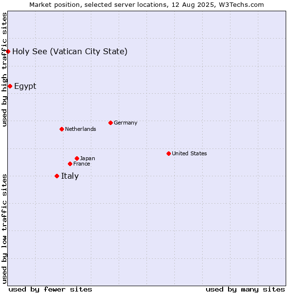Market position of Italy vs. Egypt vs. Holy See (Vatican City State)