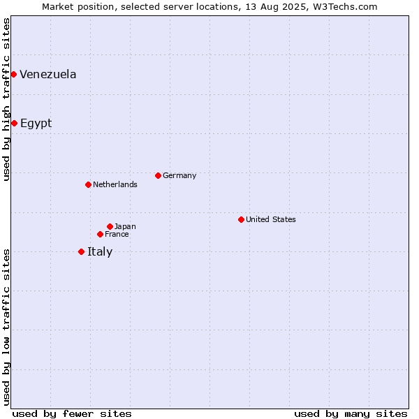 Market position of Italy vs. Egypt vs. Venezuela
