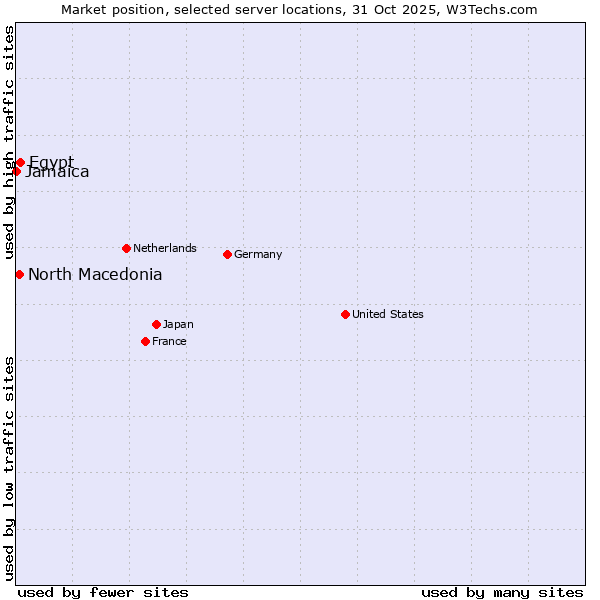 Market position of Egypt vs. North Macedonia vs. Jamaica