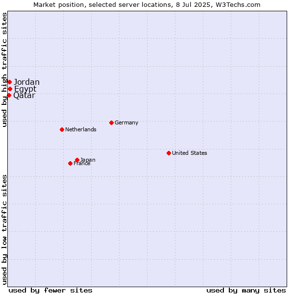 Market position of Egypt vs. Jordan vs. Qatar