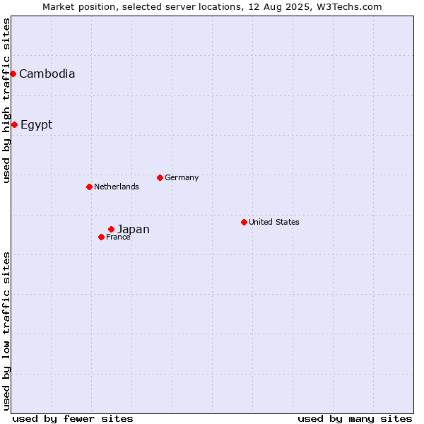 Market position of Japan vs. Egypt vs. Cambodia