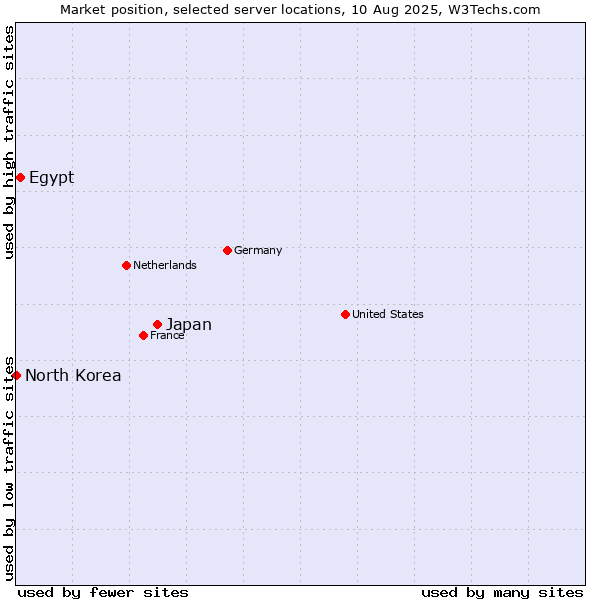 Market position of Japan vs. Egypt vs. North Korea