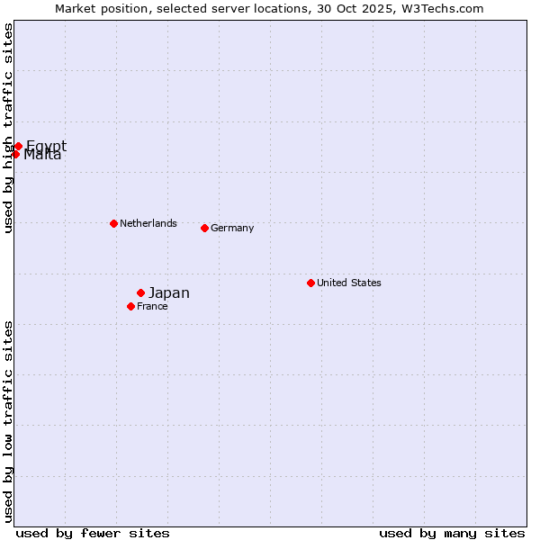 Market position of Japan vs. Egypt vs. Malta