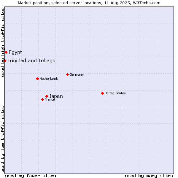 Market position of Japan vs. Egypt vs. Trinidad and Tobago