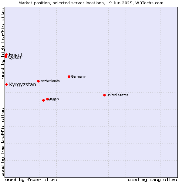 Market position of Kyrgyzstan vs. Egypt vs. Qatar