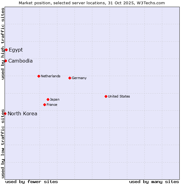 Market position of Egypt vs. Cambodia vs. North Korea