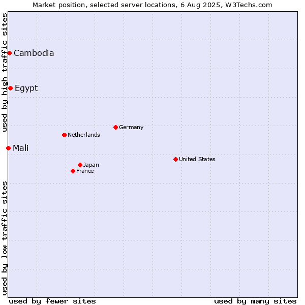 Market position of Egypt vs. Cambodia vs. Mali
