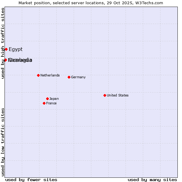 Market position of Egypt vs. Cambodia vs. Nicaragua