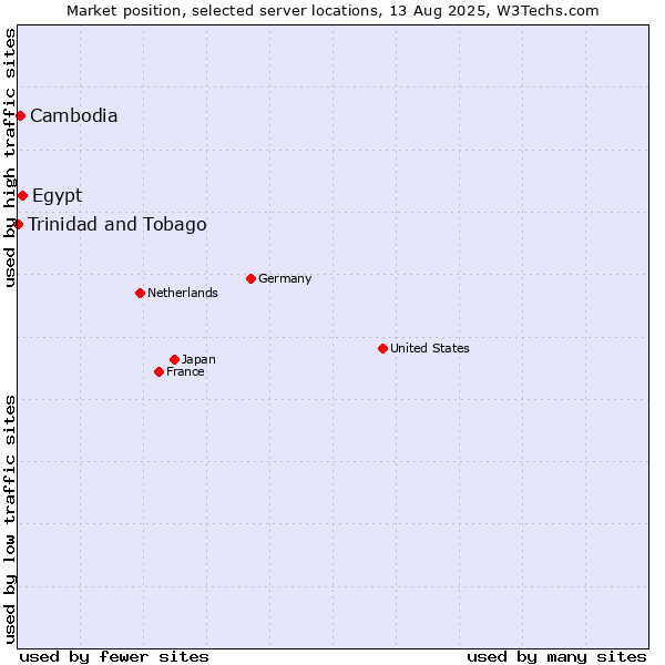 Market position of Egypt vs. Cambodia vs. Trinidad and Tobago