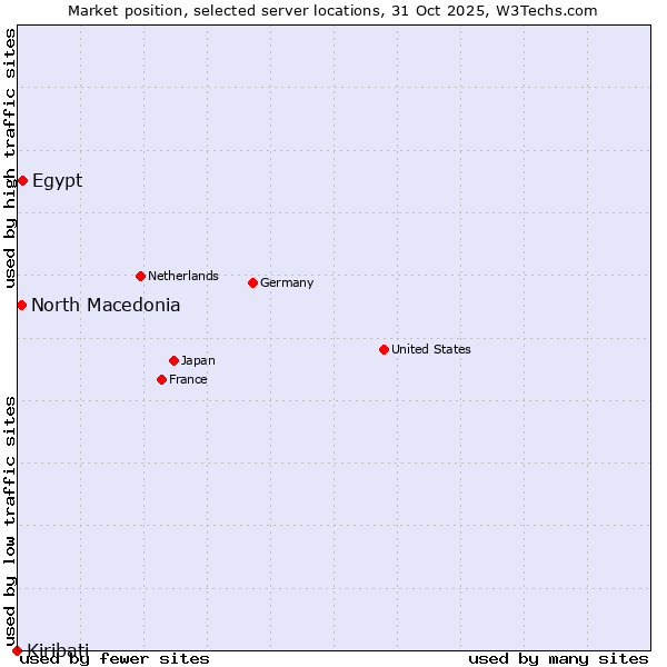 Market position of Egypt vs. North Macedonia vs. Kiribati
