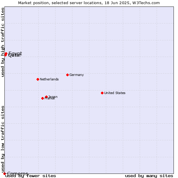 Market position of Egypt vs. Qatar vs. Comoros
