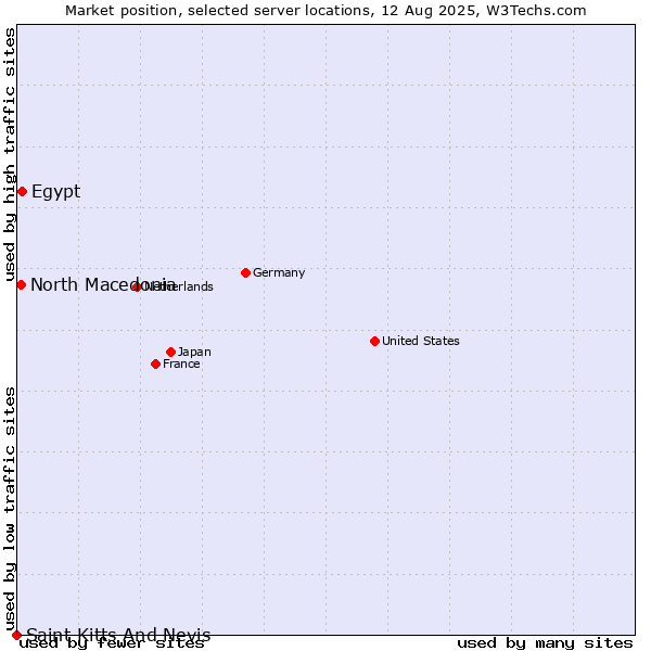 Market position of Egypt vs. North Macedonia vs. Saint Kitts And Nevis