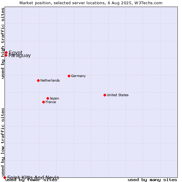 Market position of Egypt vs. Paraguay vs. Saint Kitts And Nevis