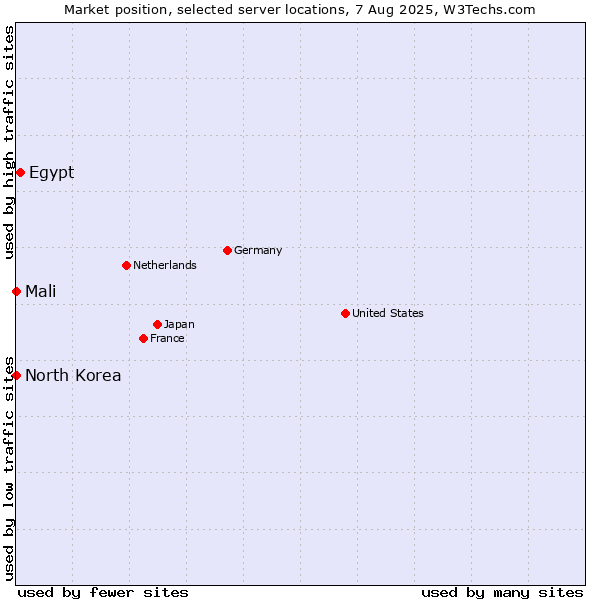 Market position of Egypt vs. Mali vs. North Korea