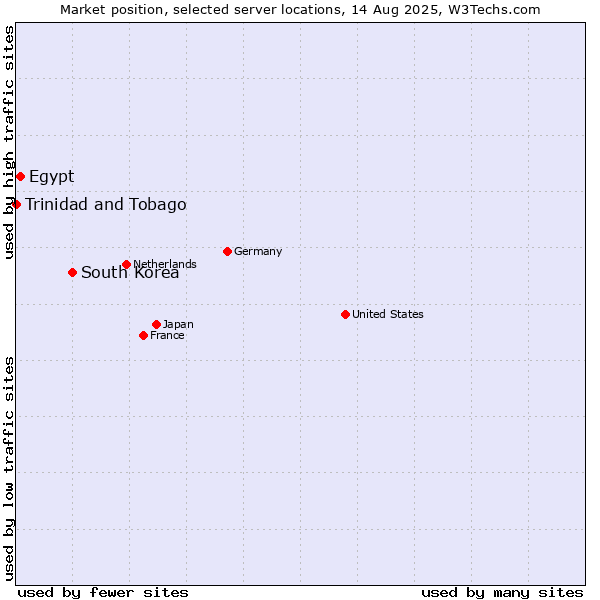Market position of South Korea vs. Egypt vs. Trinidad and Tobago