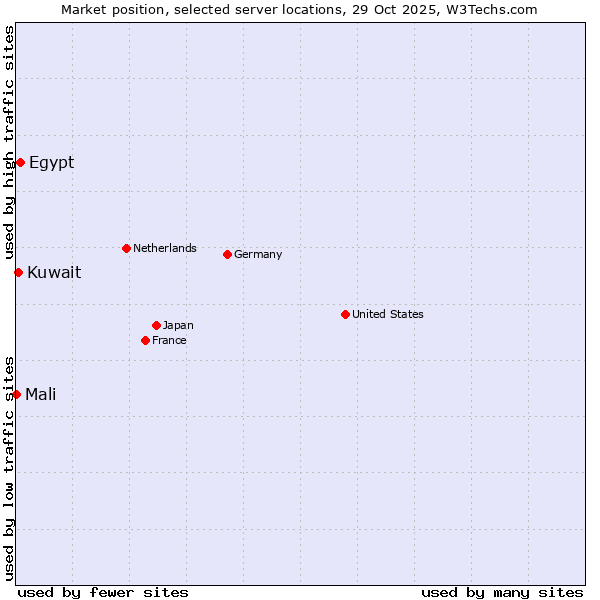 Market position of Egypt vs. Kuwait vs. Mali