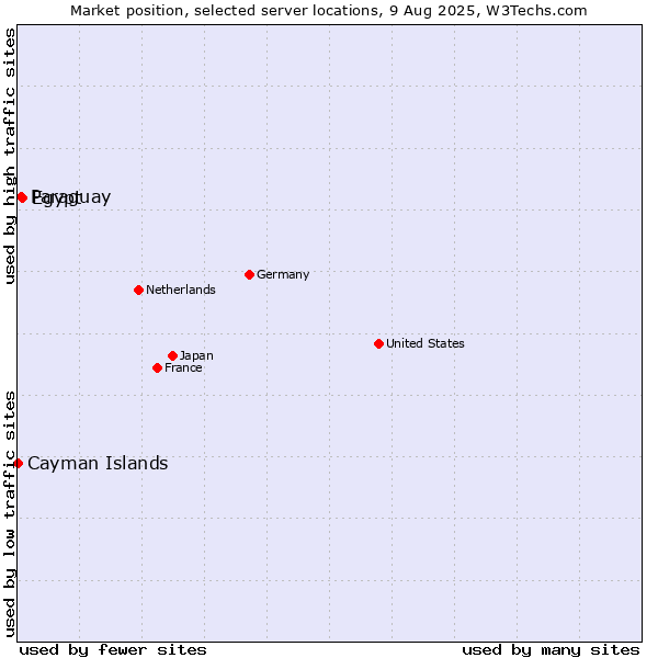 Market position of Egypt vs. Paraguay vs. Cayman Islands
