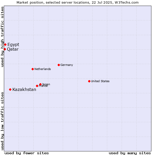 Market position of Kazakhstan vs. Egypt vs. Qatar