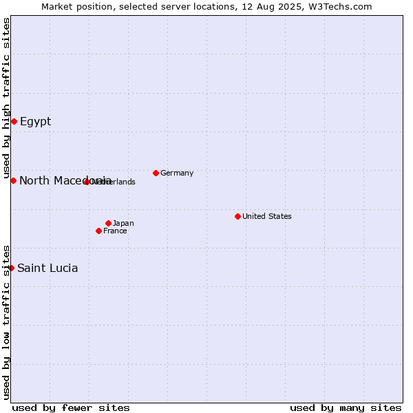 Market position of Egypt vs. North Macedonia vs. Saint Lucia