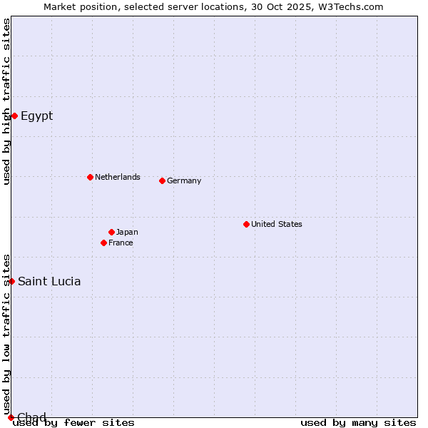Market position of Egypt vs. Saint Lucia vs. Chad