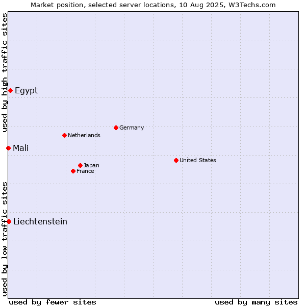 Market position of Egypt vs. Liechtenstein vs. Mali