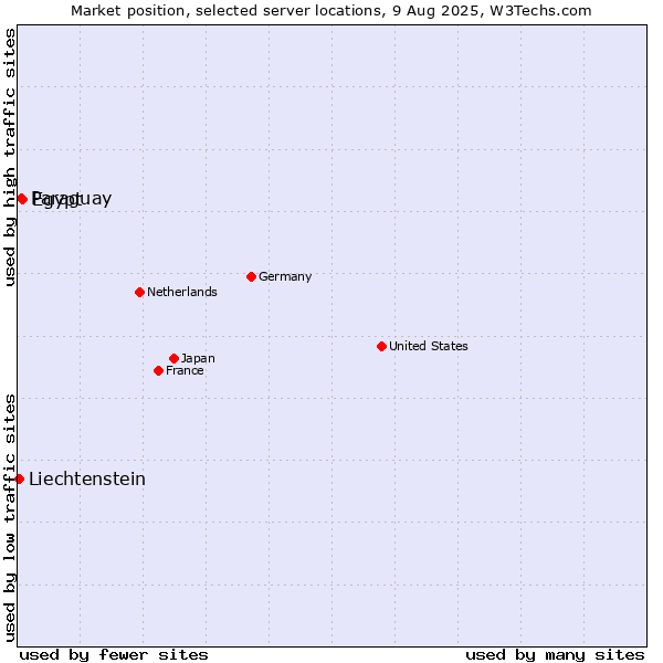 Market position of Egypt vs. Paraguay vs. Liechtenstein