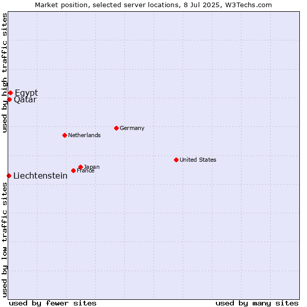 Market position of Egypt vs. Qatar vs. Liechtenstein