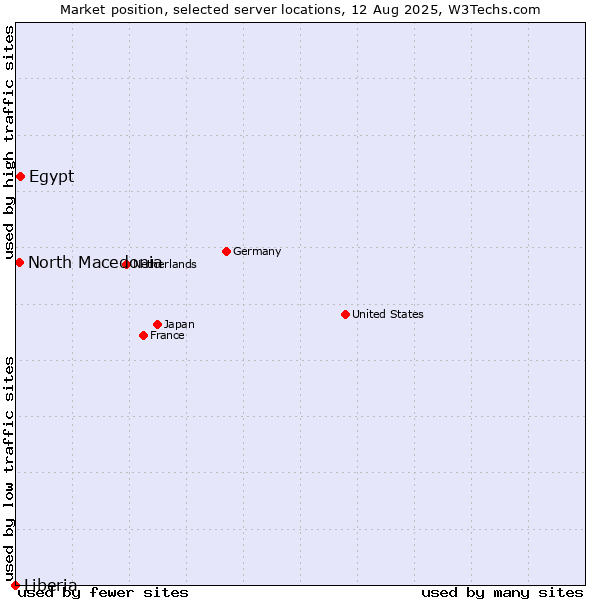 Market position of Egypt vs. North Macedonia vs. Liberia