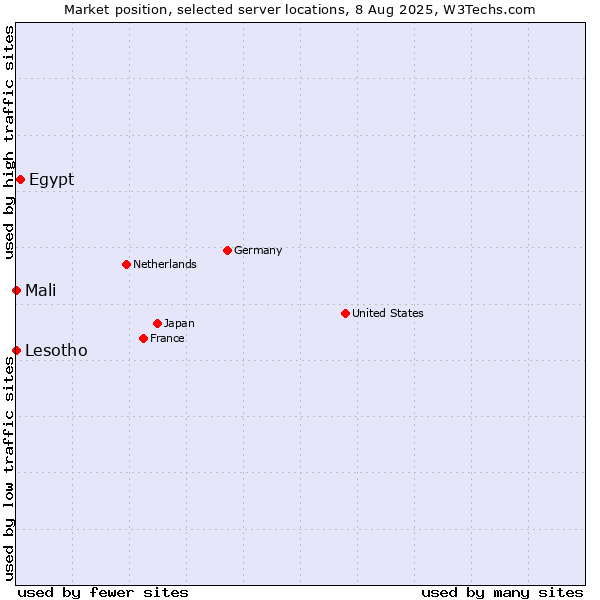 Market position of Egypt vs. Mali vs. Lesotho