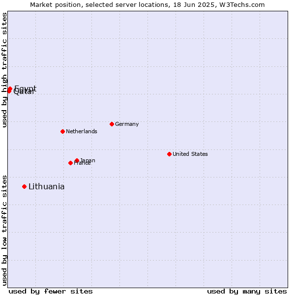 Market position of Lithuania vs. Egypt vs. Qatar