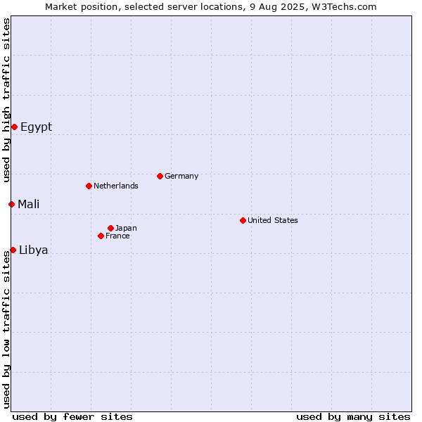 Market position of Egypt vs. Libya vs. Mali