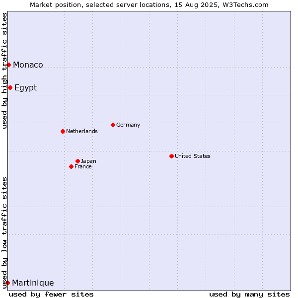 Market position of Egypt vs. Monaco vs. Martinique
