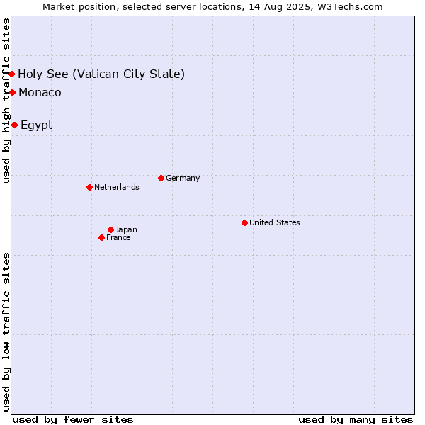 Market position of Egypt vs. Monaco vs. Holy See (Vatican City State)