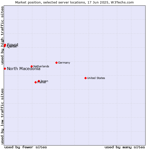 Market position of Egypt vs. North Macedonia vs. Qatar