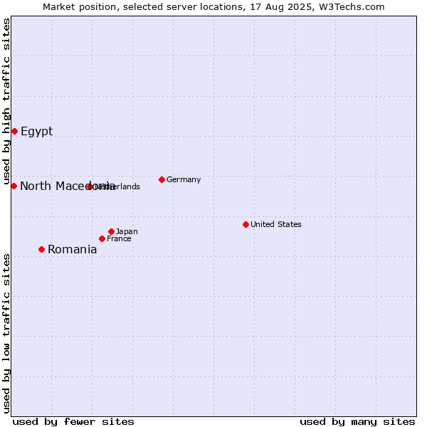 Market position of Romania vs. Egypt vs. North Macedonia
