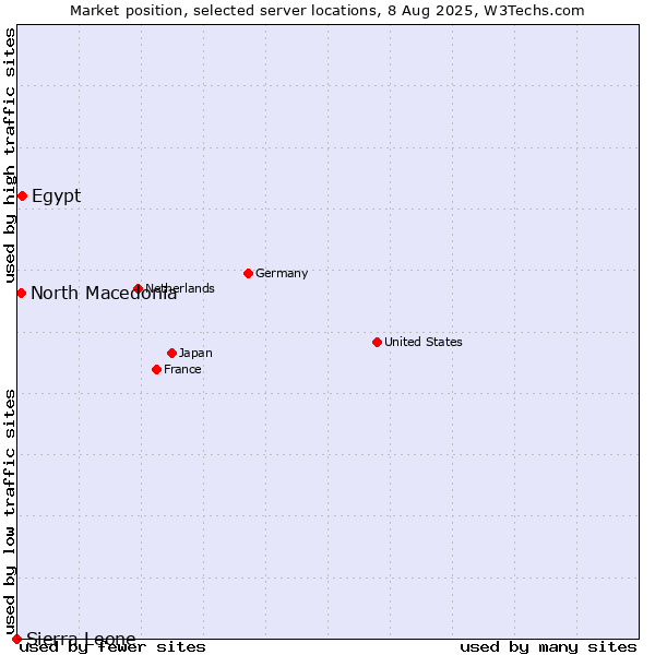 Market position of Egypt vs. North Macedonia vs. Sierra Leone