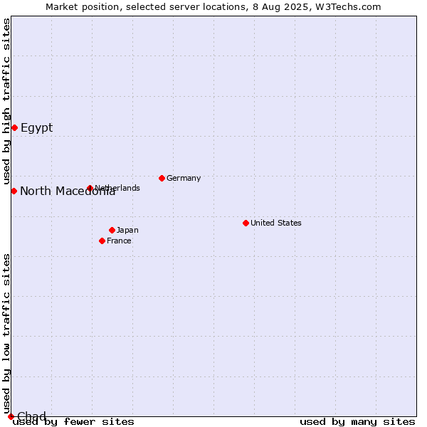 Market position of Egypt vs. North Macedonia vs. Chad