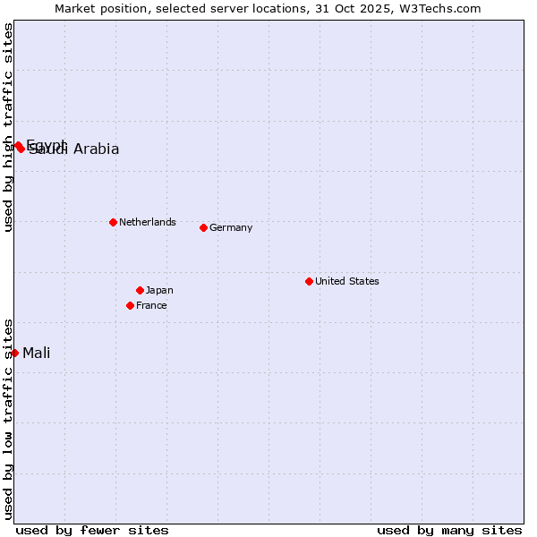 Market position of Saudi Arabia vs. Egypt vs. Mali