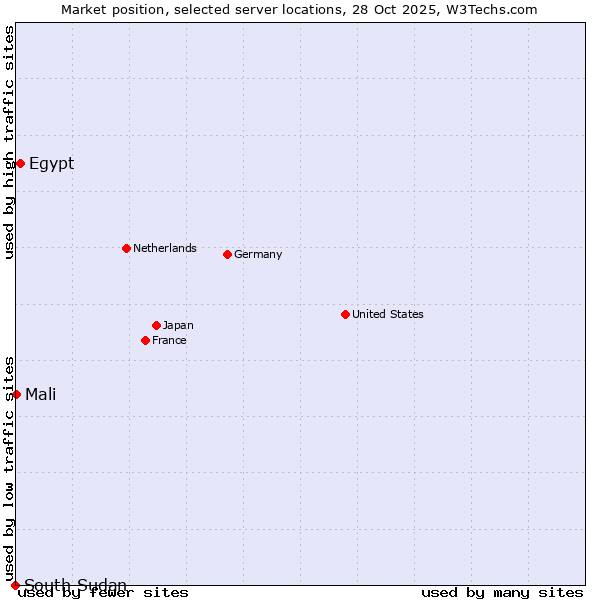 Market position of Egypt vs. Mali vs. South Sudan