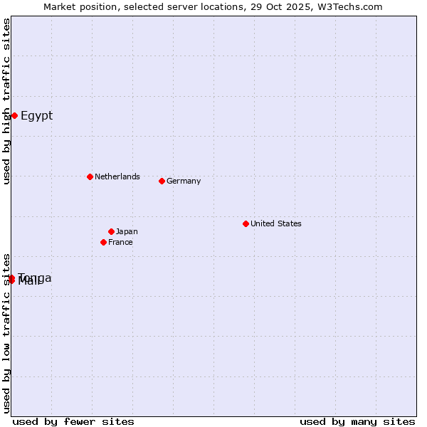Market position of Egypt vs. Mali vs. Tonga